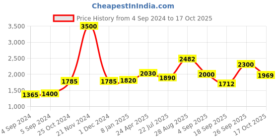 ajio.com akshat sapphire Chain with God Swaminarayan Pendant akshat sapphire Price History Graph from 4 Sep 2024 to 17 Oct 2025