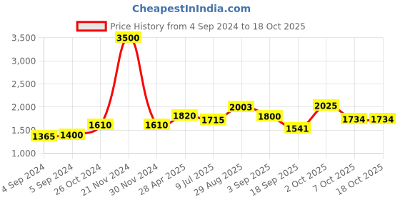 ajio.com akshat sapphire Chain with God Vitthal Pendant akshat sapphire Price History Graph from 4 Sep 2024 to 18 Oct 2025