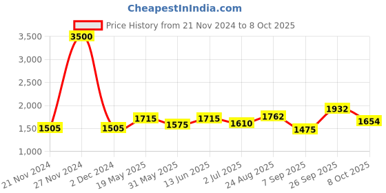 ajio.com akshat sapphire Chain with Name Alphabet Pendant akshat sapphire Price History Graph from 21 Nov 2024 to 8 Oct 2025