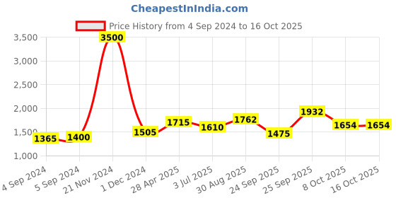 ajio.com akshat sapphire Chain with Name Alphabet Pendant akshat sapphire Price History Graph from 4 Sep 2024 to 16 Oct 2025