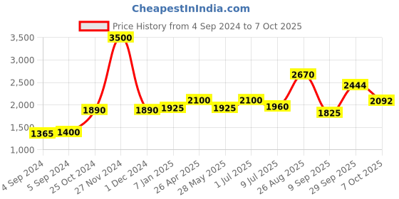 ajio.com akshat sapphire Chain with Name Alphabet Pendant akshat sapphire Price History Graph from 4 Sep 2024 to 7 Oct 2025