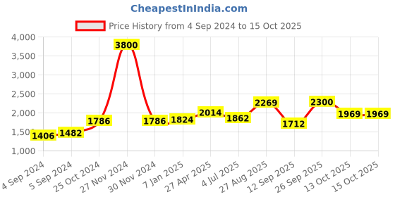 ajio.com akshat sapphire Chain with Name Alphabet Pendant akshat sapphire Price History Graph from 4 Sep 2024 to 13 Oct 2025