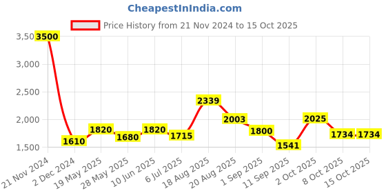 ajio.com akshat sapphire Chain with Raghavendra Swamy Pendant akshat sapphire Price History Graph from 21 Nov 2024 to 15 Oct 2025