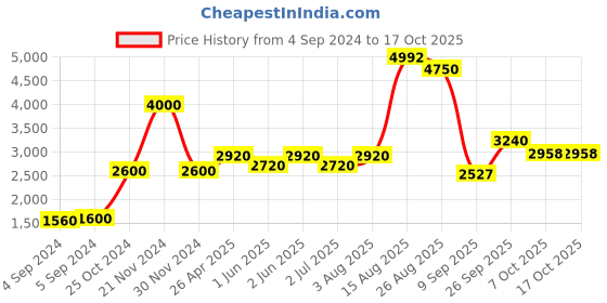 ajio.com akshat sapphire Chain with Swami Samarth Pendant akshat sapphire Price History Graph from 4 Sep 2024 to 16 Oct 2025