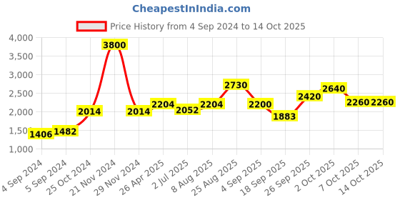 ajio.com akshat sapphire Chain with Swami Samarth Pendant akshat sapphire Price History Graph from 4 Sep 2024 to 13 Oct 2025