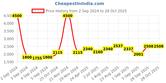 ajio.com akshat sapphire Pure Silver God Ayyappa Chain Pendant akshat sapphire Price History Graph from 2 Sep 2024 to 28 Oct 2025