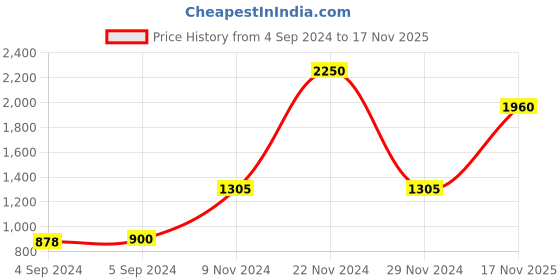 ajio.com akshat sapphire Pure Silver God Gautam Buddha Pendant akshat sapphire Price History Graph from 4 Sep 2024 to 17 Nov 2025