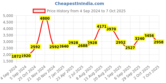 ajio.com akshat sapphire Pure Silver God Hanuman ChainPendant akshat sapphire Price History Graph from 4 Sep 2024 to 7 Oct 2025