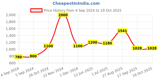 ajio.com akshat sapphire Pure Silver God Vishnu Laxmi Pendant akshat sapphire Price History Graph from 4 Sep 2024 to 17 Oct 2025