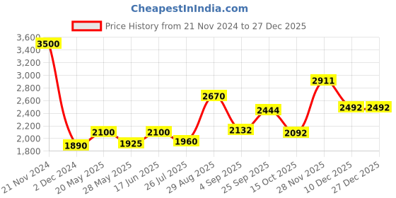 ajio.com akshat sapphire Pure Silver God Vitthal Chain Pendant akshat sapphire Price History Graph from 21 Nov 2024 to 27 Dec 2025