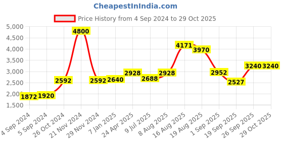 ajio.com akshat sapphire Pure Silver God Vitthal Chain Pendant akshat sapphire Price History Graph from 4 Sep 2024 to 29 Oct 2025