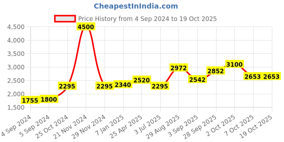ajio.com akshat sapphire Pure Silver Hanuman Pendant with Chain akshat sapphire Price History Graph from 4 Sep 2024 to 18 Oct 2025