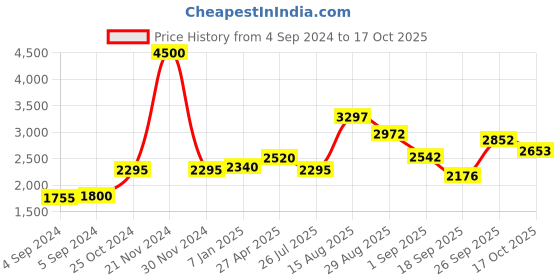 ajio.com akshat sapphire Pure Silver Mansa Devi Ji chain Pendant akshat sapphire Price History Graph from 4 Sep 2024 to 17 Oct 2025