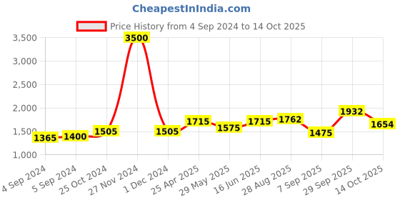 ajio.com akshat sapphire Pure Silver Name alphabet chain pendant akshat sapphire Price History Graph from 4 Sep 2024 to 14 Oct 2025