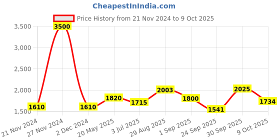 ajio.com akshat sapphire Pure Silver Name alphabet chain pendant akshat sapphire Price History Graph from 21 Nov 2024 to 9 Oct 2025