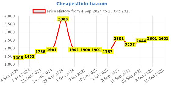 ajio.com akshat sapphire Pure Silver Name alphabet chain pendant akshat sapphire Price History Graph from 4 Sep 2024 to 15 Oct 2025