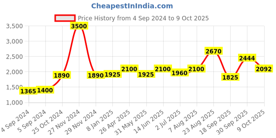 ajio.com akshat sapphire Pure Silver Name alphabet chain pendant akshat sapphire Price History Graph from 4 Sep 2024 to 9 Oct 2025