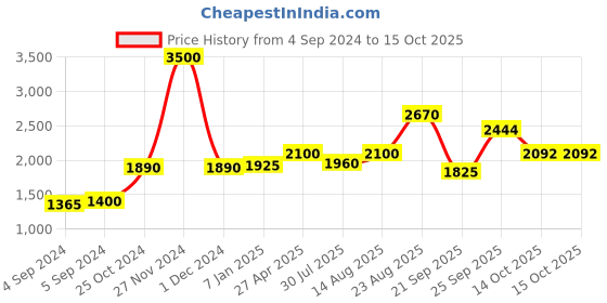 ajio.com akshat sapphire Pure Silver Name Alphabet Chain Pendant akshat sapphire Price History Graph from 4 Sep 2024 to 15 Oct 2025