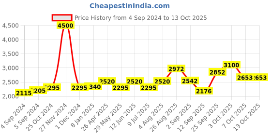 ajio.com akshat sapphire Pure Silver Name Alphabet Chain Pendant akshat sapphire Price History Graph from 4 Sep 2024 to 13 Oct 2025