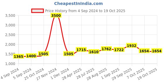 ajio.com akshat sapphire Pure Silver Name alphabet chain pendant akshat sapphire Price History Graph from 4 Sep 2024 to 19 Oct 2025