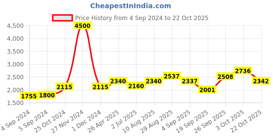 ajio.com akshat sapphire Pure Silver Name alphabet chain pendant akshat sapphire Price History Graph from 4 Sep 2024 to 22 Oct 2025