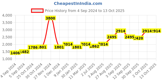 ajio.com akshat sapphire Pure Silver Name alphabet chain pendant akshat sapphire Price History Graph from 4 Sep 2024 to 12 Oct 2025