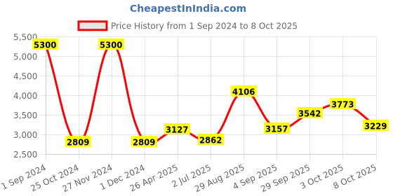 ajio.com akshat sapphire Pure Silver Name alphabet chain pendant akshat sapphire Price History Graph from 1 Sep 2024 to 8 Oct 2025