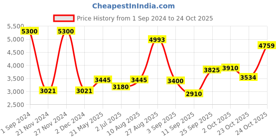 ajio.com akshat sapphire Pure Silver Name alphabet chain pendant akshat sapphire Price History Graph from 1 Sep 2024 to 24 Oct 2025