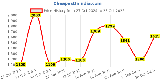 ajio.com akshat sapphire Pure Silver Radha Krishna Locket akshat sapphire Price History Graph from 27 Oct 2024 to 28 Oct 2025