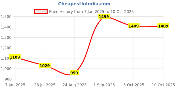 ajio.com akshat sapphire Pure Silver Shree Vaibhav Laxmi Yantra akshat sapphire Price History Graph from 7 Jan 2025 to 10 Oct 2025