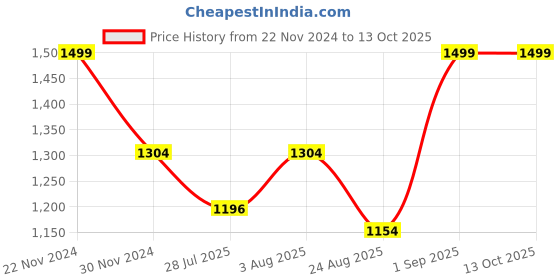 ajio.com akshat sapphire Pure Silver Shree Yantra For Pooja akshat sapphire Price History Graph from 22 Nov 2024 to 12 Oct 2025