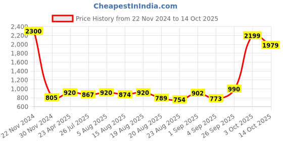 ajio.com akshat sapphire Set of 51 Sterling Silver Rice akshat sapphire Price History Graph from 22 Nov 2024 to 14 Oct 2025