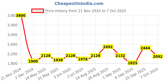 ajio.com akshat sapphire Silver Baba Khatu Shyam Chain Pendant akshat sapphire Price History Graph from 21 Nov 2024 to 7 Oct 2025