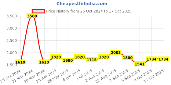 ajio.com akshat sapphire Silver Baba Khatu Shyam Pendant with Chain akshat sapphire Price History Graph from 25 Oct 2024 to 16 Oct 2025