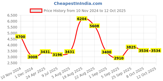 ajio.com akshat sapphire Silver Curb Bracelet with Charm Ram akshat sapphire Price History Graph from 10 Nov 2024 to 12 Oct 2025