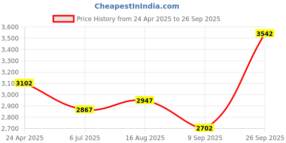ajio.com akshat sapphire Silver Curb Bracelet with Charm Surya akshat sapphire Price History Graph from 24 Apr 2025 to 26 Sep 2025