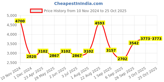 ajio.com akshat sapphire Silver Curb Bracelet with Ganesh akshat sapphire Price History Graph from 10 Nov 2024 to 25 Oct 2025