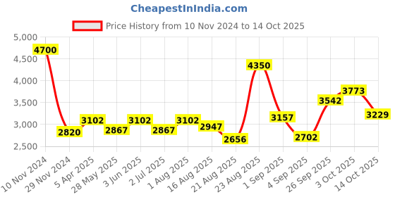 ajio.com akshat sapphire Silver Curb Designer Bracelet with Om akshat sapphire Price History Graph from 10 Nov 2024 to 14 Oct 2025