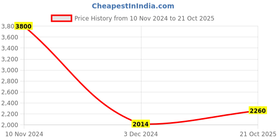 ajio.com akshat sapphire Silver Fashionable Fish Chain Pendant akshat sapphire Price History Graph from 10 Nov 2024 to 21 Oct 2025