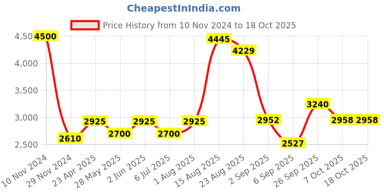 ajio.com akshat sapphire Silver Figaro Bracelet with Charm Surya akshat sapphire Price History Graph from 10 Nov 2024 to 17 Oct 2025