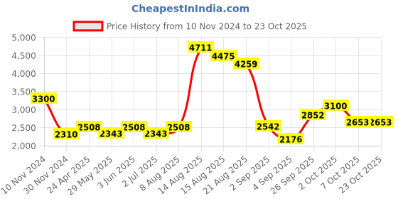 ajio.com akshat sapphire Silver Figaro Bracelet with E Alphabet akshat sapphire Price History Graph from 10 Nov 2024 to 22 Oct 2025