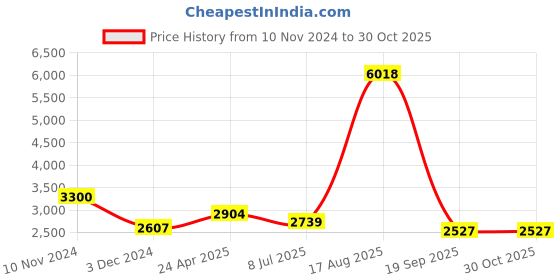 ajio.com akshat sapphire Silver Figaro Bracelet with F Alphabet Charm akshat sapphire Price History Graph from 10 Nov 2024 to 29 Oct 2025