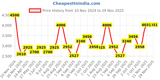 ajio.com akshat sapphire Silver Figaro Bracelet with Ganesh akshat sapphire Price History Graph from 10 Nov 2024 to 28 Nov 2025