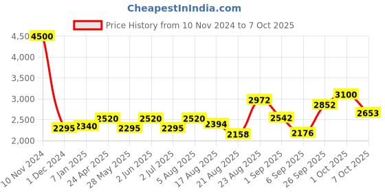 ajio.com akshat sapphire Silver Figaro Bracelet with God Ram akshat sapphire Price History Graph from 10 Nov 2024 to 7 Oct 2025