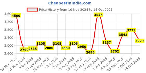 ajio.com akshat sapphire Silver Figaro Bracelet with Hanuman akshat sapphire Price History Graph from 10 Nov 2024 to 14 Oct 2025