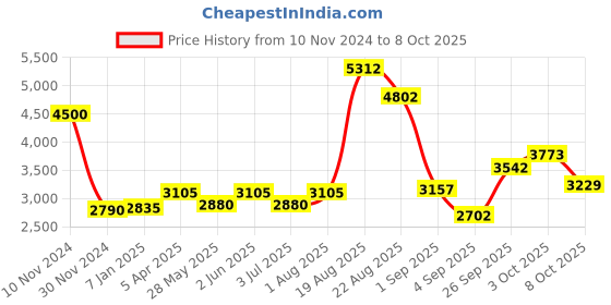 ajio.com akshat sapphire Silver Figaro Bracelet with Hanuman Gada akshat sapphire Price History Graph from 10 Nov 2024 to 8 Oct 2025