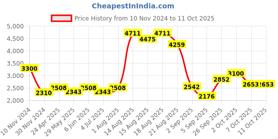 ajio.com akshat sapphire Silver Figaro Bracelet with I Alphabet akshat sapphire Price History Graph from 10 Nov 2024 to 10 Oct 2025