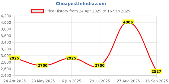 ajio.com akshat sapphire Silver Figaro Bracelet with Narsimha Charm akshat sapphire Price History Graph from 24 Apr 2025 to 16 Sep 2025