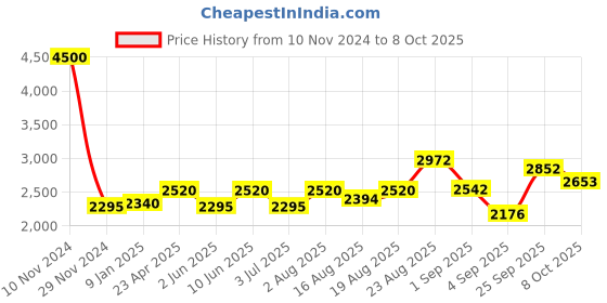 ajio.com akshat sapphire Silver Figaro Bracelet with OM akshat sapphire Price History Graph from 10 Nov 2024 to 8 Oct 2025