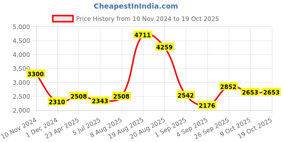 ajio.com akshat sapphire Silver Figaro Bracelet with S Alphabet Charm akshat sapphire Price History Graph from 10 Nov 2024 to 9 Oct 2025